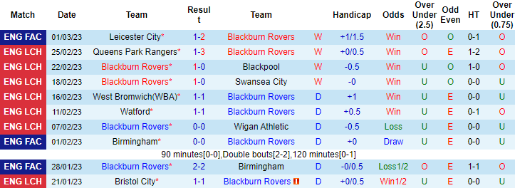 Nhận định, soi kèo Blackburn vs Sheffield United, 19h30 ngày 4/3 - Ảnh 1