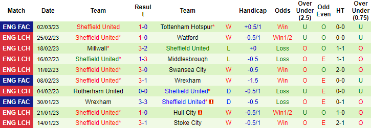 Nhận định, soi kèo Blackburn vs Sheffield United, 19h30 ngày 4/3 - Ảnh 2