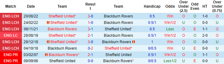 Nhận định, soi kèo Blackburn vs Sheffield United, 19h30 ngày 4/3 - Ảnh 3