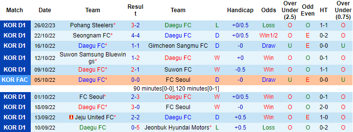 Nhận định, soi kèo Daegu vs Jeju, 14h30 ngày 4/3 - Ảnh 1