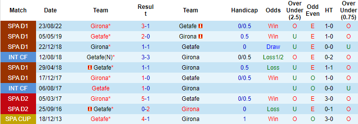 Nhận định, soi kèo Getafe vs Girona, 20h ngày 4/3 - Ảnh 3