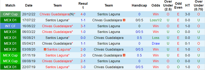 Nhận định, soi kèo Guadalajara vs Santos Laguna, 10h05 ngày 5/3 - Ảnh 3