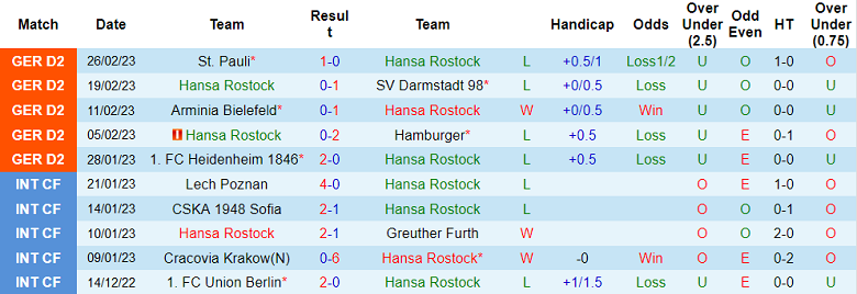 Nhận định, soi kèo Hansa Rostock vs Karlsruher, 19h30 ngày 5/3 - Ảnh 1