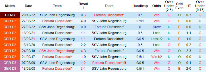 Nhận định, soi kèo Jahn Regensburg vs Düsseldorf, 19h ngày 4/3 - Ảnh 3
