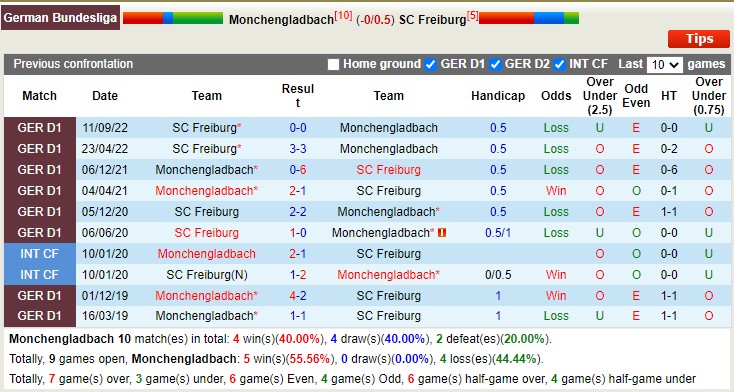 Nhận định, soi kèo Mönchengladbach vs Freiburg, 21h30 ngày 4/3 - Ảnh 3