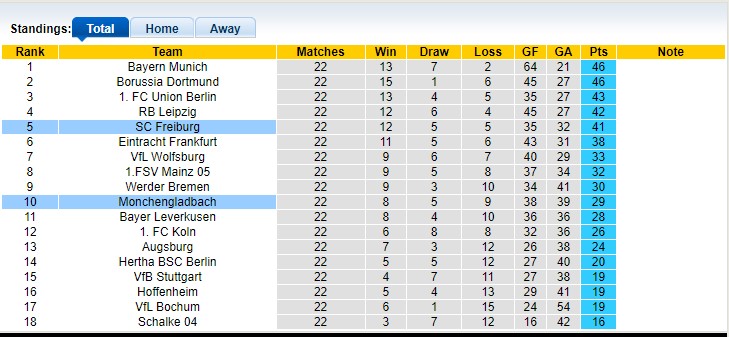 Nhận định, soi kèo Mönchengladbach vs Freiburg, 21h30 ngày 4/3 - Ảnh 4