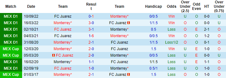Nhận định, soi kèo Monterrey vs Juarez, 8h05 ngày 5/3 - Ảnh 4