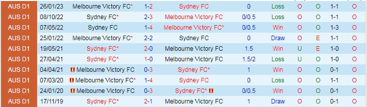 Nhận định, soi kèo Sydney vs Melbourne Victory, 15h45 ngày 4/3 - Ảnh 3