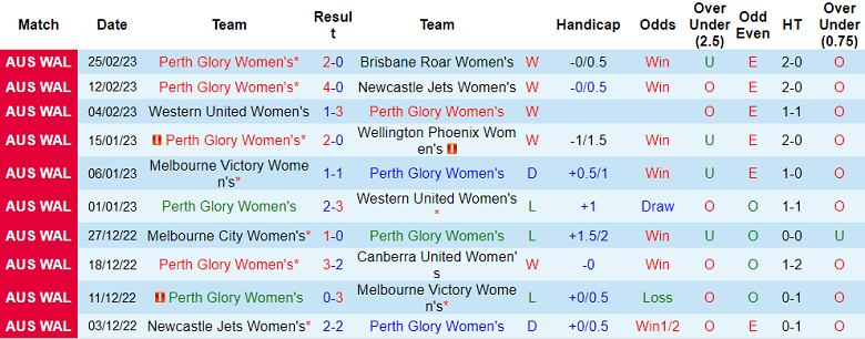 Phân tích kèo hiệp 1 nữ Perth Glory vs nữ WS Wanderers, 15h ngày 5/3 - Ảnh 1