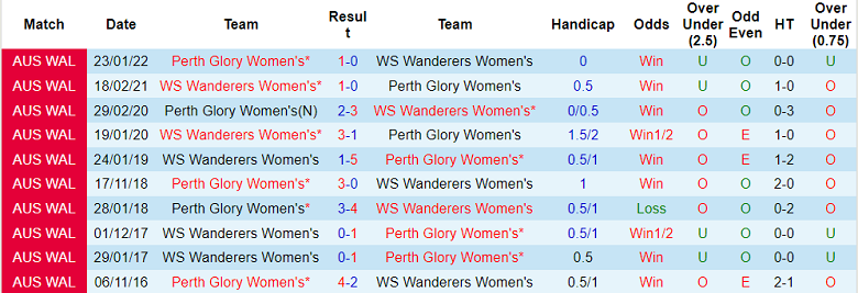 Phân tích kèo hiệp 1 nữ Perth Glory vs nữ WS Wanderers, 15h ngày 5/3 - Ảnh 3