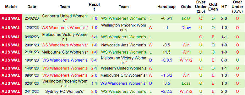 Soi kèo phạt góc nữ Perth Glory vs nữ WS Wanderers, 15h ngày 5/3 - Ảnh 2