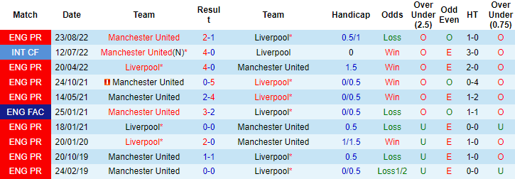 Lịch sử đối đầu Liverpool vs MU, 23h30 ngày 5/3 - Ảnh 3