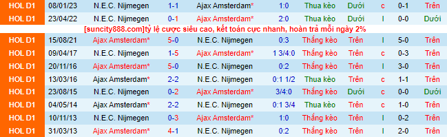 Nhận định, soi kèo Ajax vs NEC, 22h45 ngày 5/3 - Ảnh 1