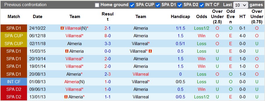 Nhận định, soi kèo Almeria vs Villarreal, 22h15 ngày 4/3 - Ảnh 3