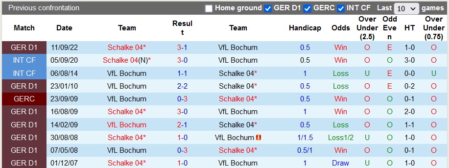 Nhận định, soi kèo Bochum vs Schalke, 21h30 ngày 4/3 - Ảnh 3