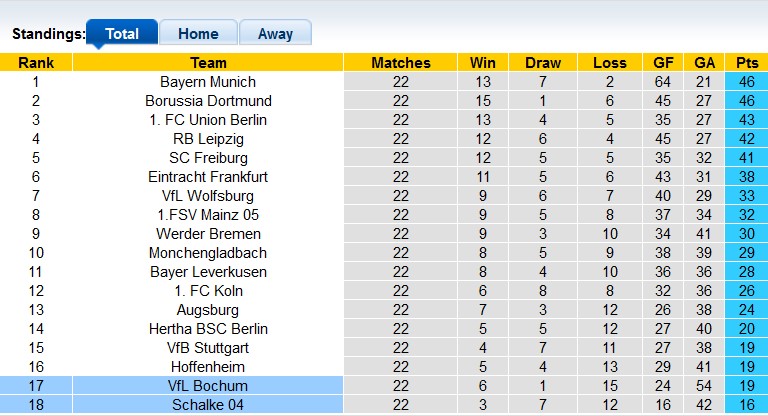 Nhận định, soi kèo Bochum vs Schalke, 21h30 ngày 4/3 - Ảnh 4