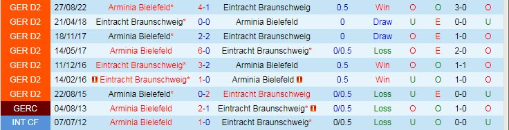 Nhận định, soi kèo Braunschweig vs Bielefeld, 19h30 ngày 5/3 - Ảnh 3