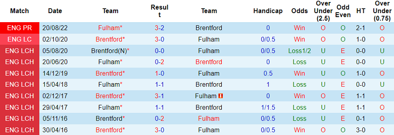 Nhận định, soi kèo Brentford vs Fulham, 3h ngày 7/3 - Ảnh 3