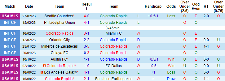 Nhận định, soi kèo Colorado Rapids vs Sporting Kansas, 9h37 ngày 5/3 - Ảnh 1