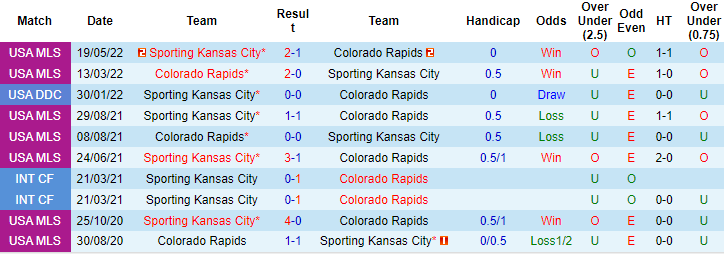 Nhận định, soi kèo Colorado Rapids vs Sporting Kansas, 9h37 ngày 5/3 - Ảnh 3