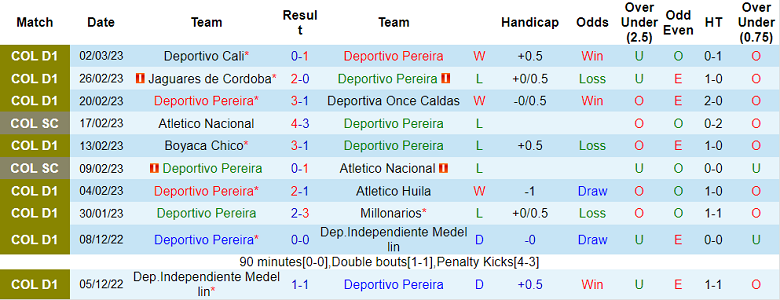 Nhận định, soi kèo Deportivo Pereira vs Tolima, 7h50 ngày 6/3 - Ảnh 1