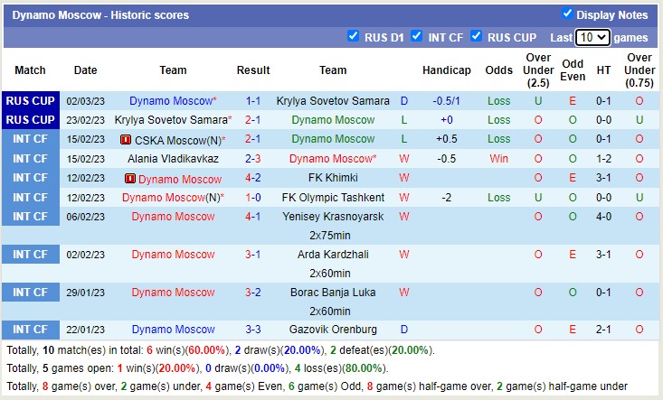 Nhận định, soi kèo Dinamo Moscow vs Krylya, 18h ngày 5/3 - Ảnh 1