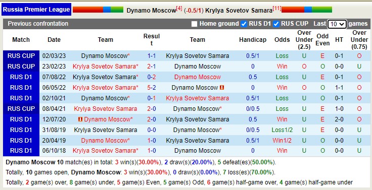Nhận định, soi kèo Dinamo Moscow vs Krylya, 18h ngày 5/3 - Ảnh 3