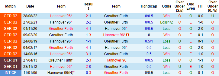 Nhận định, soi kèo Furth vs Hannover, 19h30 ngày 5/3 - Ảnh 3