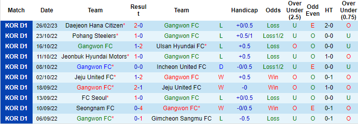 Nhận định, soi kèo Gangwon vs Ulsan, 12h ngày 5/3 - Ảnh 1
