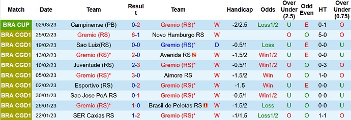 Nhận định, soi kèo Grêmio vs Internacional, 6h00 ngày 6/3 - Ảnh 1