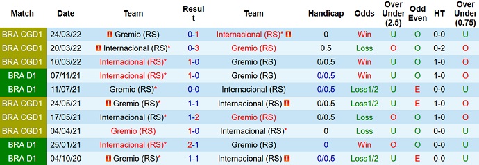Nhận định, soi kèo Grêmio vs Internacional, 6h00 ngày 6/3 - Ảnh 3