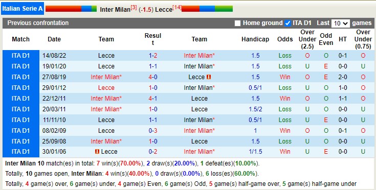 Nhận định, soi kèo Inter Milan vs Lecce, 0h ngày 6/3 - Ảnh 3