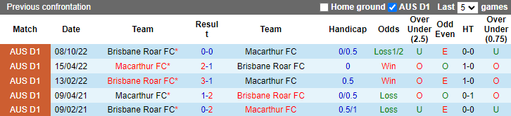 Nhận định, soi kèo Macarthur vs Brisbane Roar, 11h ngày 5/3 - Ảnh 3
