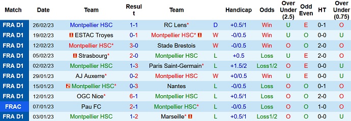 Nhận định, soi kèo Montpellier vs Angers, 21h00 ngày 5/3 - Ảnh 1