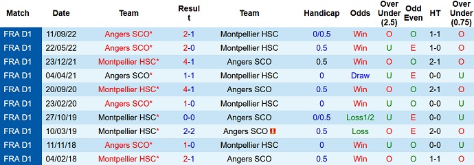 Nhận định, soi kèo Montpellier vs Angers, 21h00 ngày 5/3 - Ảnh 3