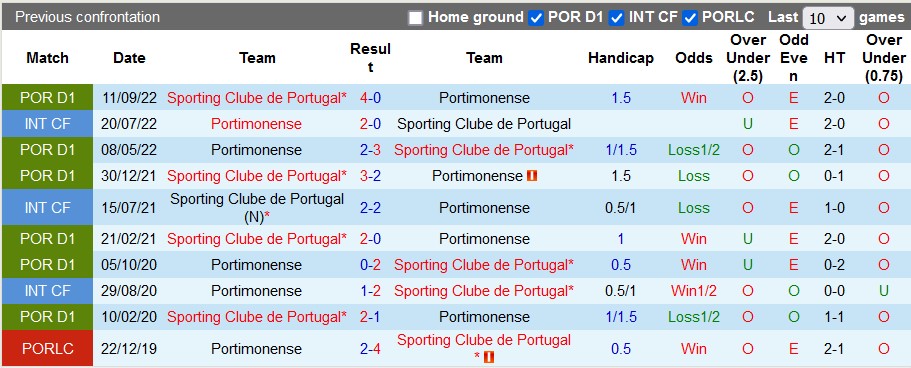 Nhận định, soi kèo Portimonense vs Sporting Lisbon, 1h ngày 5/3 - Ảnh 3