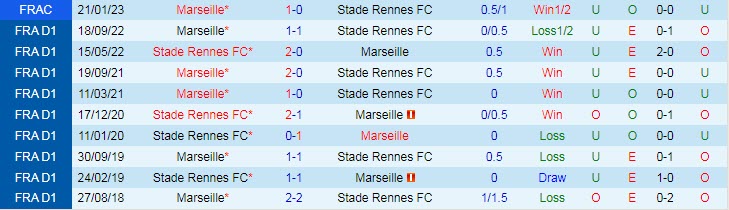 Nhận định, soi kèo Rennes vs Marseille, 2h45 ngày 6/3 - Ảnh 3