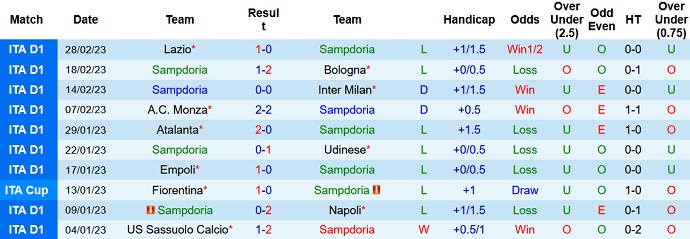 Nhận định, soi kèo Sampdoria vs Salernitana, 21h00 ngày 5/3 - Ảnh 1