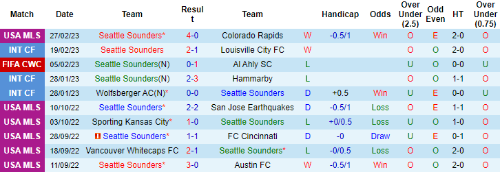 Nhận định, soi kèo Seattle Sounders vs Real Salt Lake, 10h37 ngày 5/3 - Ảnh 1