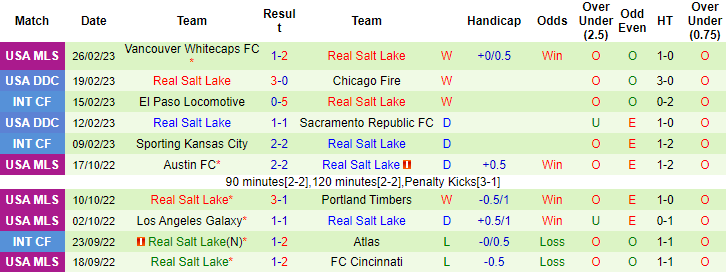 Nhận định, soi kèo Seattle Sounders vs Real Salt Lake, 10h37 ngày 5/3 - Ảnh 2