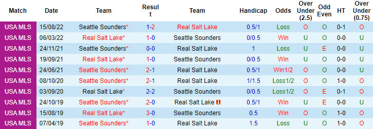 Nhận định, soi kèo Seattle Sounders vs Real Salt Lake, 10h37 ngày 5/3 - Ảnh 3
