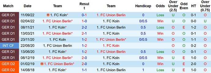 Nhận định, soi kèo Union Berlin vs Cologne, 21h30 ngày 4/3 - Ảnh 3