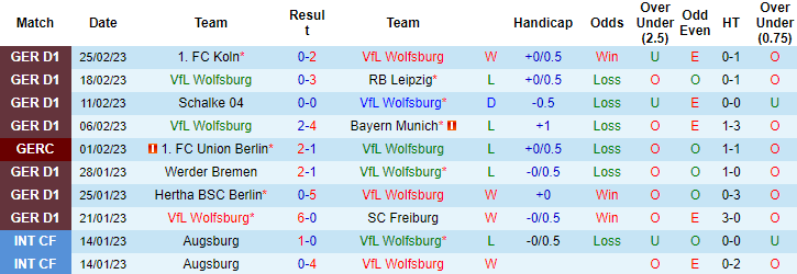 Nhận định, soi kèo Wolfsburg vs Eintracht Frankfurt, 23h30 ngày 5/3 - Ảnh 1