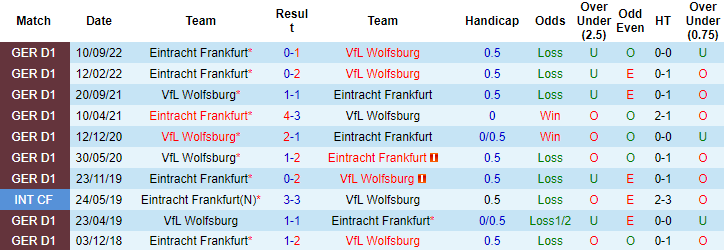 Nhận định, soi kèo Wolfsburg vs Eintracht Frankfurt, 23h30 ngày 5/3 - Ảnh 3