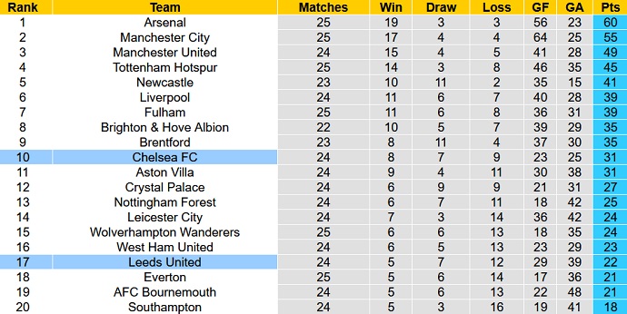 Phân tích kèo hiệp 1 Chelsea vs Leeds, 22h00 ngày 4/3 - Ảnh 6