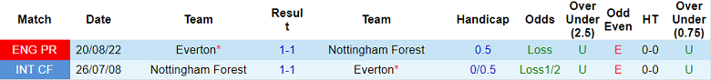Phân tích kèo hiệp 1 Nottingham Forest vs Everton, 21h ngày 5/3 - Ảnh 3