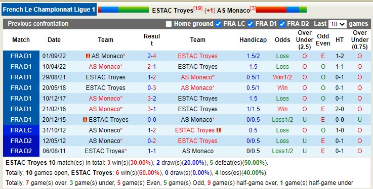 Phân tích kèo hiệp 1 Troyes vs Monaco, 19h ngày 5/3 - Ảnh 4