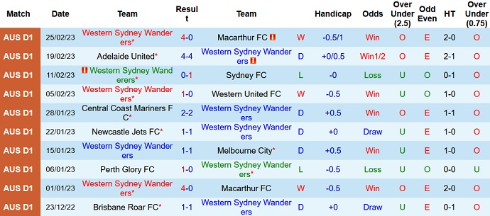 Phân tích kèo hiệp 1 WS Wanderers vs Central Coast, 13h00 ngày 4/3 - Ảnh 1