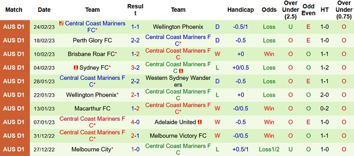 Phân tích kèo hiệp 1 WS Wanderers vs Central Coast, 13h00 ngày 4/3 - Ảnh 2