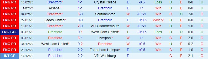 Soi bảng dự đoán tỷ số chính xác Brentford vs Fulham, 3h ngày 7/3 - Ảnh 2